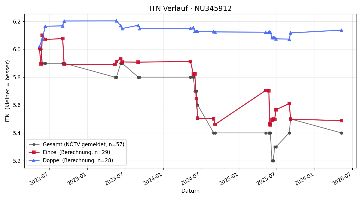 ITN-Verlauf Rene Armberger