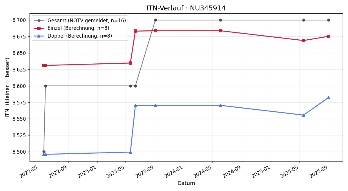 ITN-Verlauf Kevin Adam