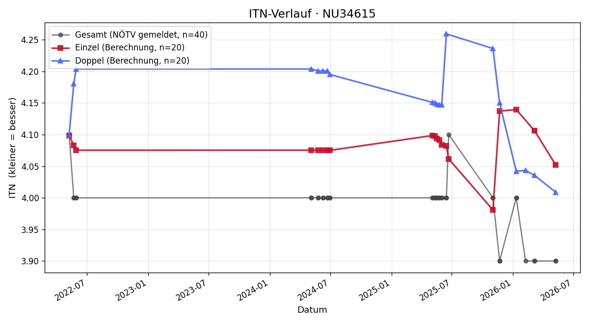 ITN-Verlauf Philipp Bachmayr