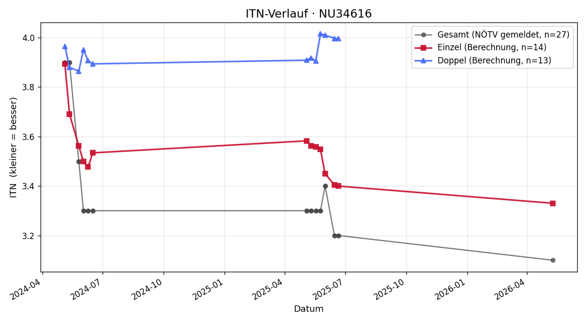ITN-Verlauf Benjamin Gebeshuber