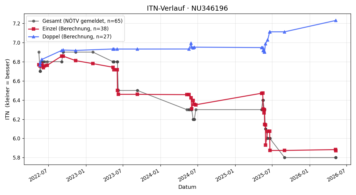 ITN-Verlauf Herbert Aigner