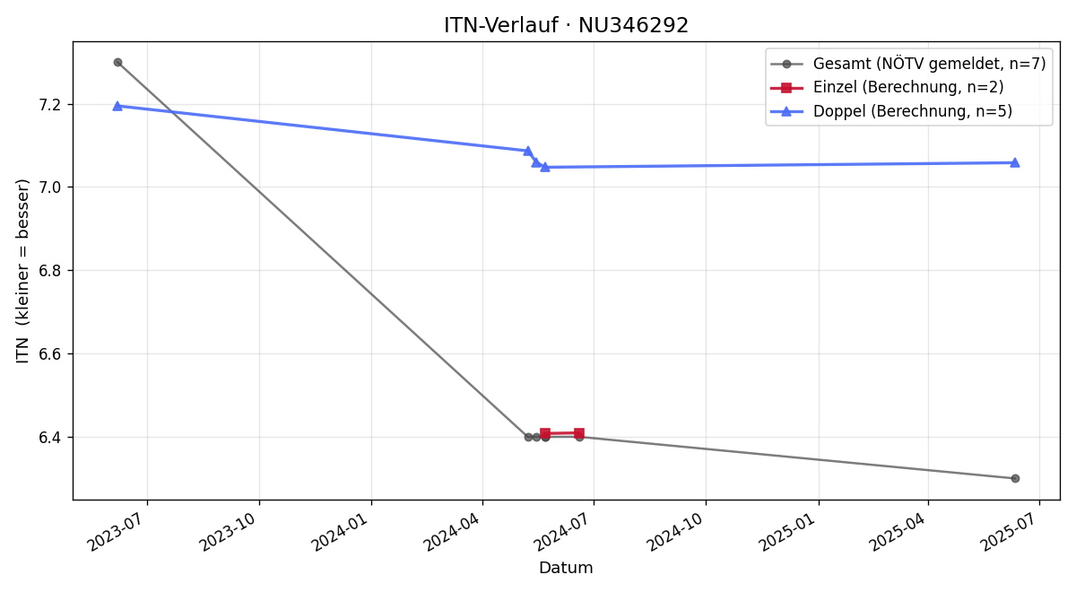 ITN-Verlauf Norbert Schmelzinger