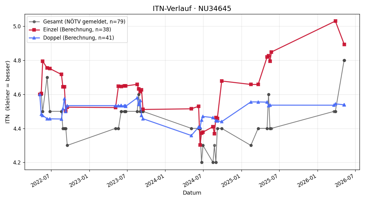 ITN-Verlauf Jürgen Amon