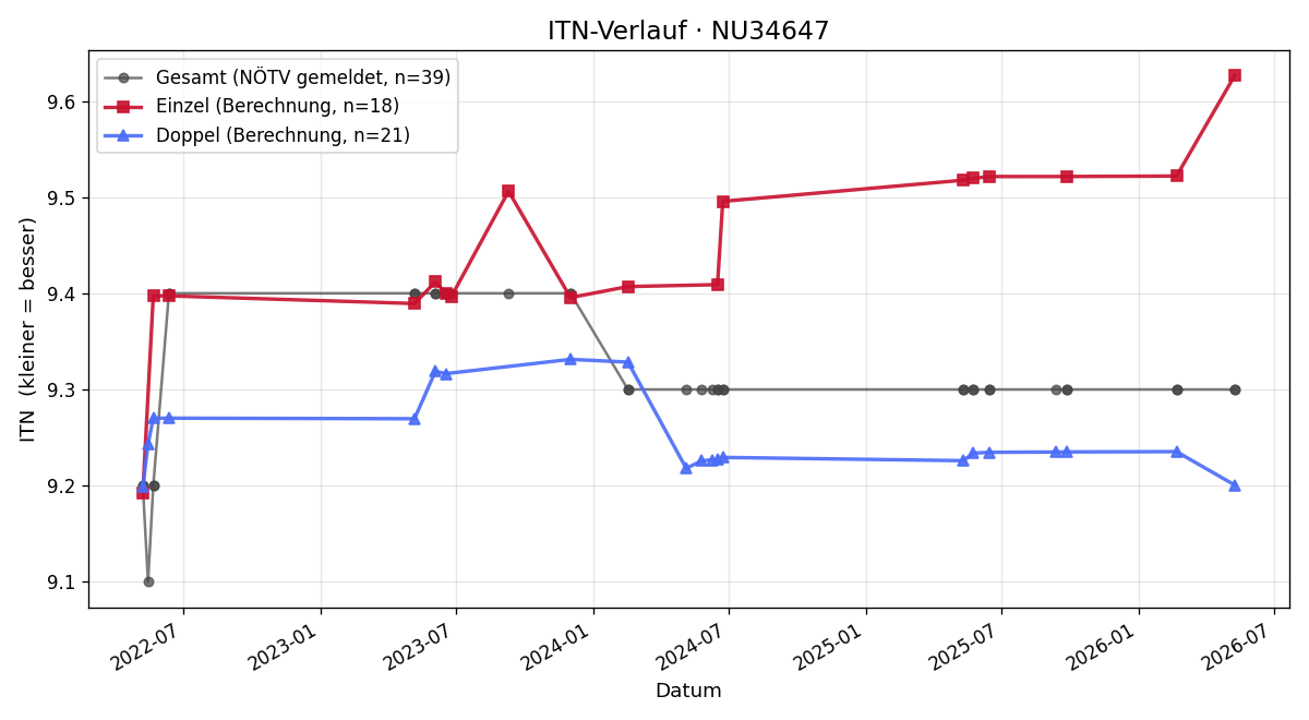 ITN-Verlauf Andreas Neugebauer
