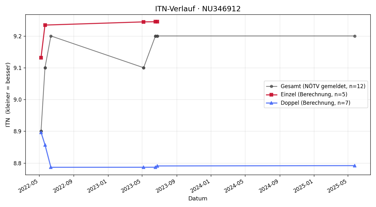 ITN-Verlauf Michael Strobl