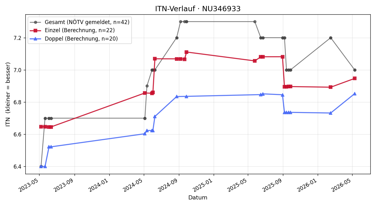 ITN-Verlauf Thomas Utner