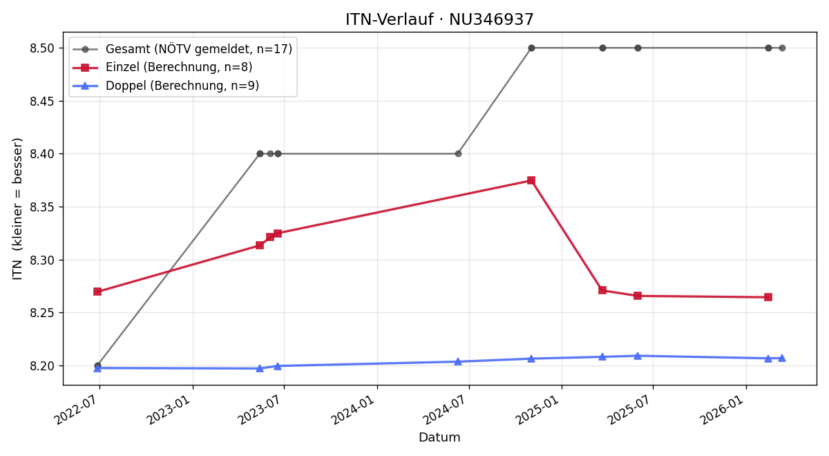 ITN-Verlauf Andreas Goiser