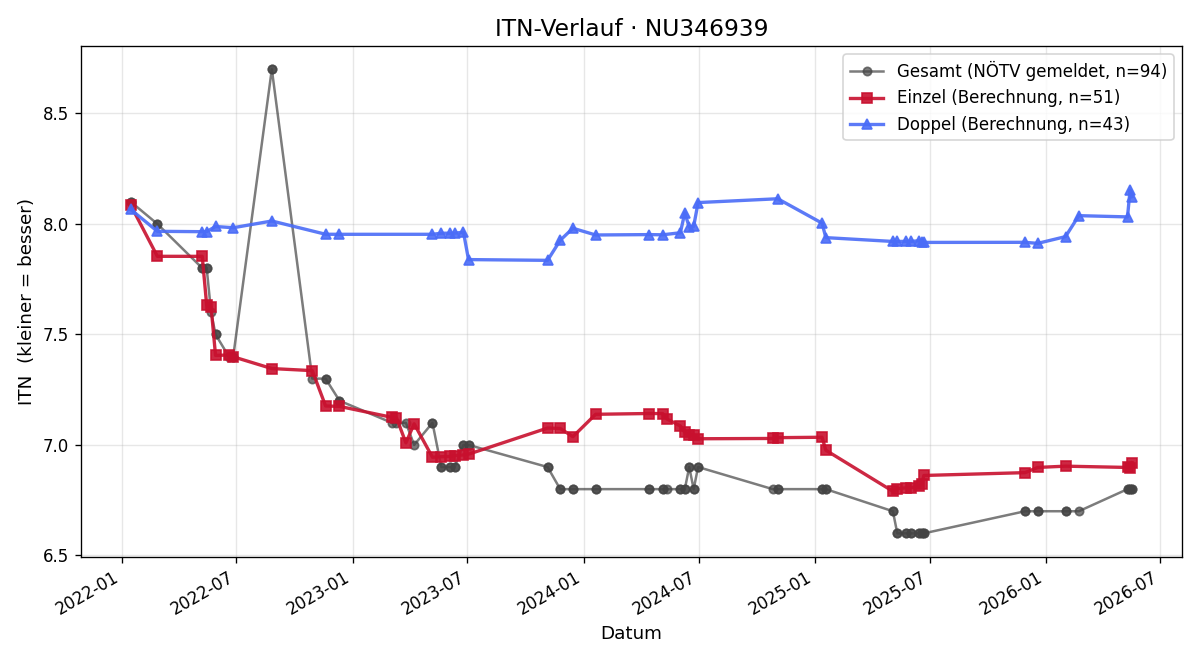 ITN-Verlauf Klaus Wegerer