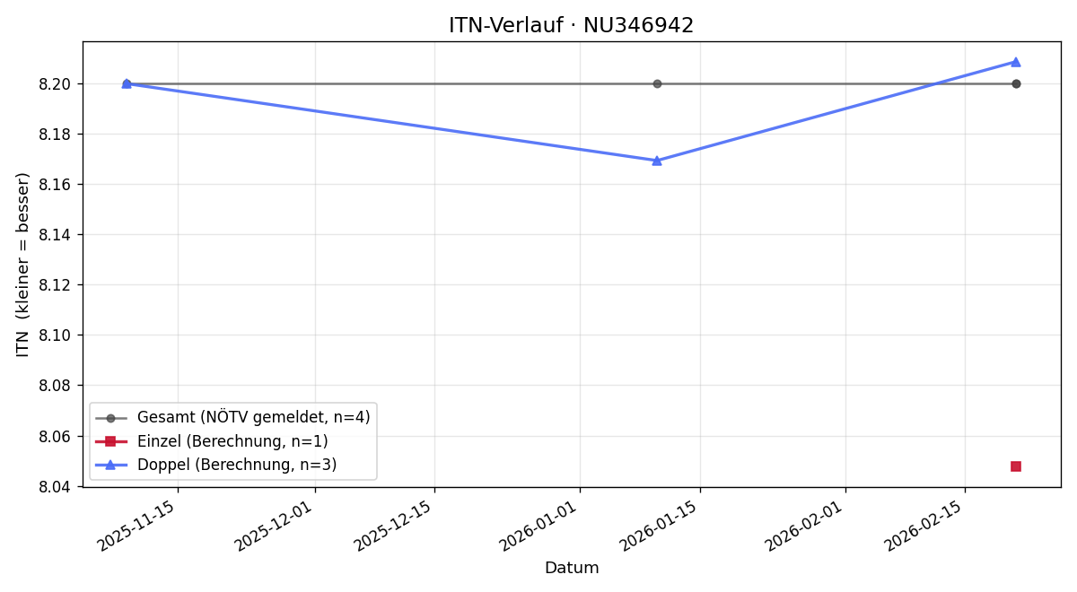 ITN-Verlauf Georg Kurzweil