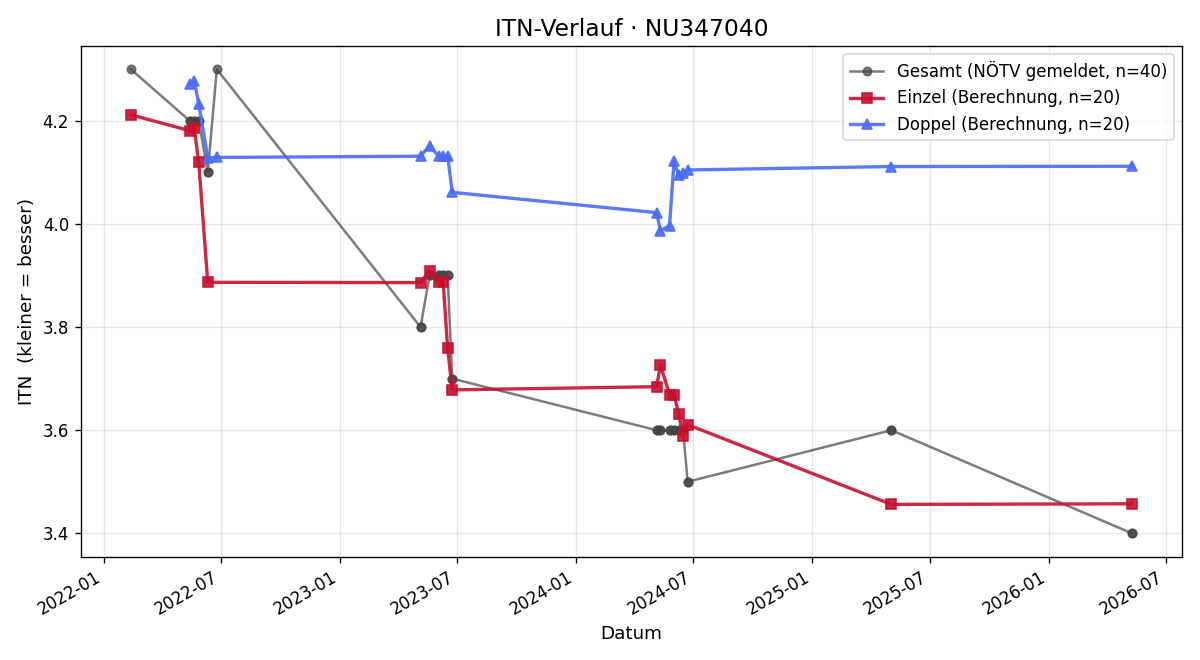 ITN-Verlauf Fabian Gumpoltsberger