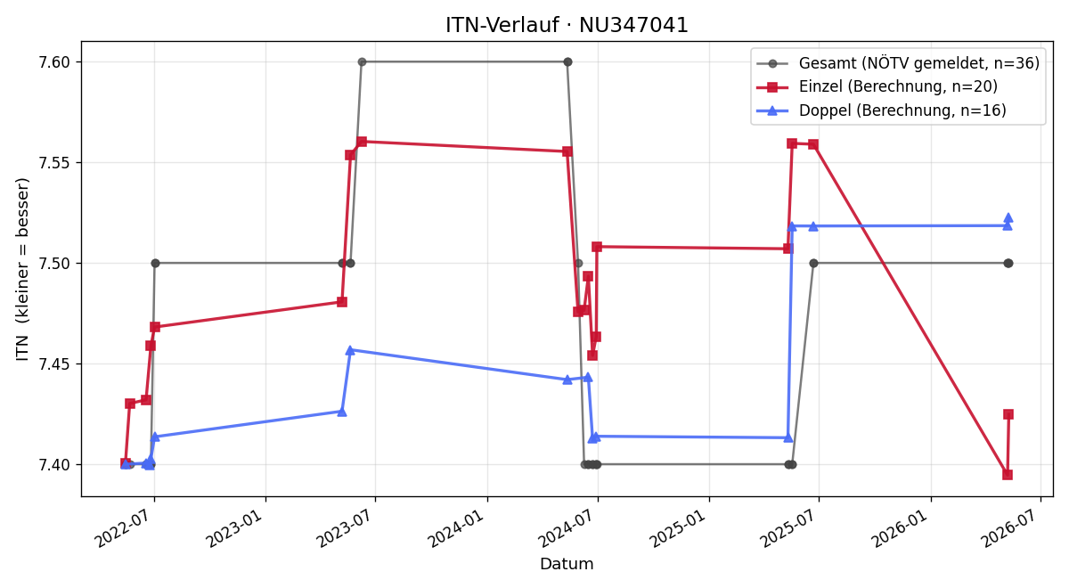 ITN-Verlauf Christian Hödl