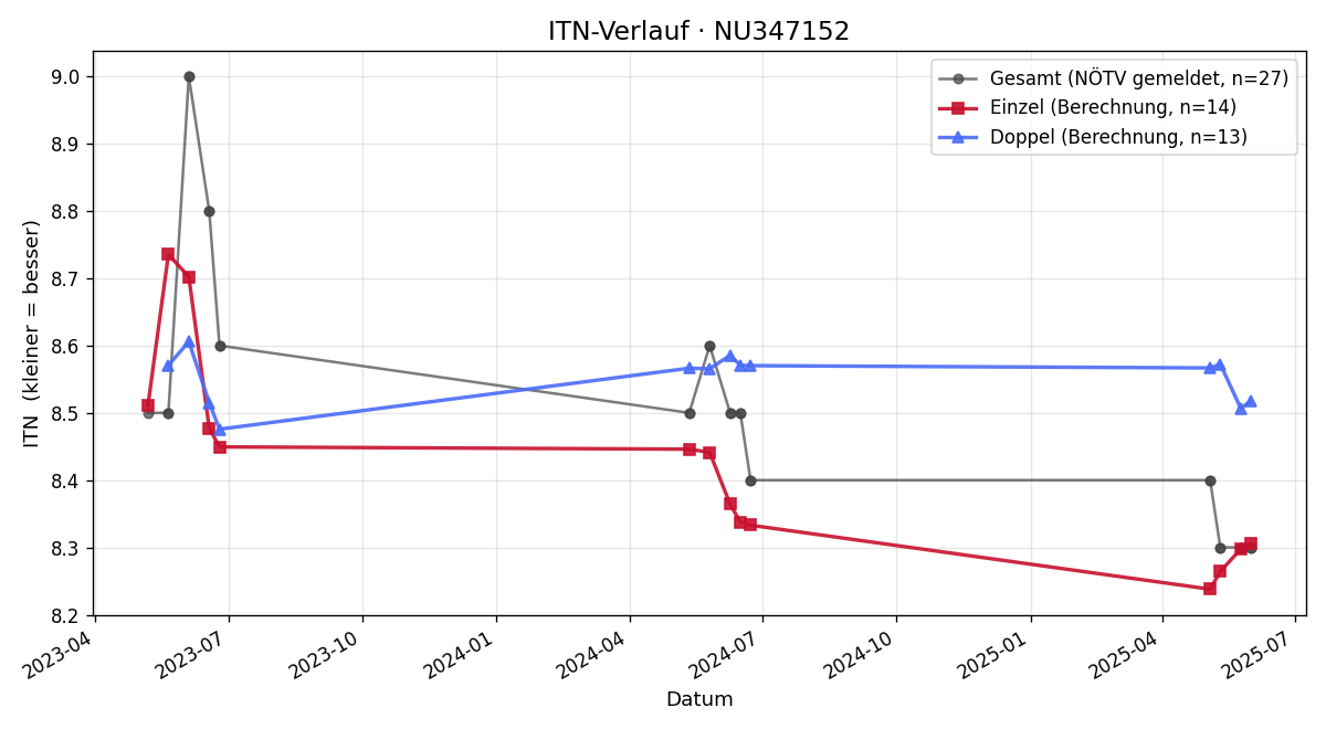 ITN-Verlauf Andreas Lackner