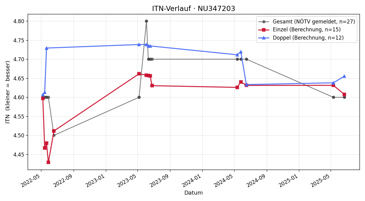 ITN-Verlauf Benedikt Schicht