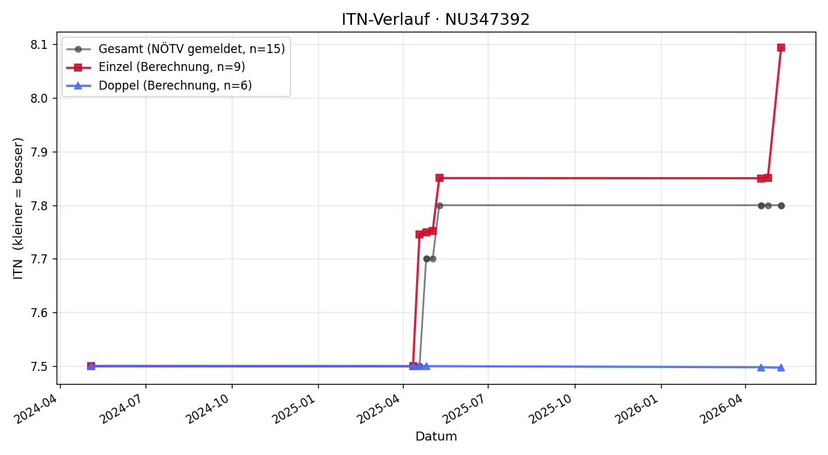 ITN-Verlauf Martin Sentall