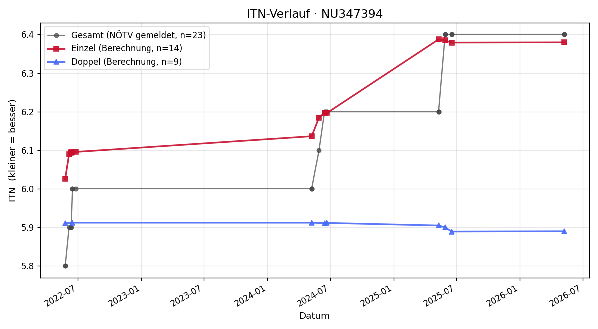 ITN-Verlauf Christian Jachan