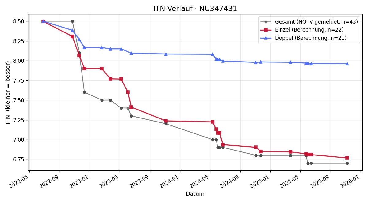 ITN-Verlauf Jakob Melchus