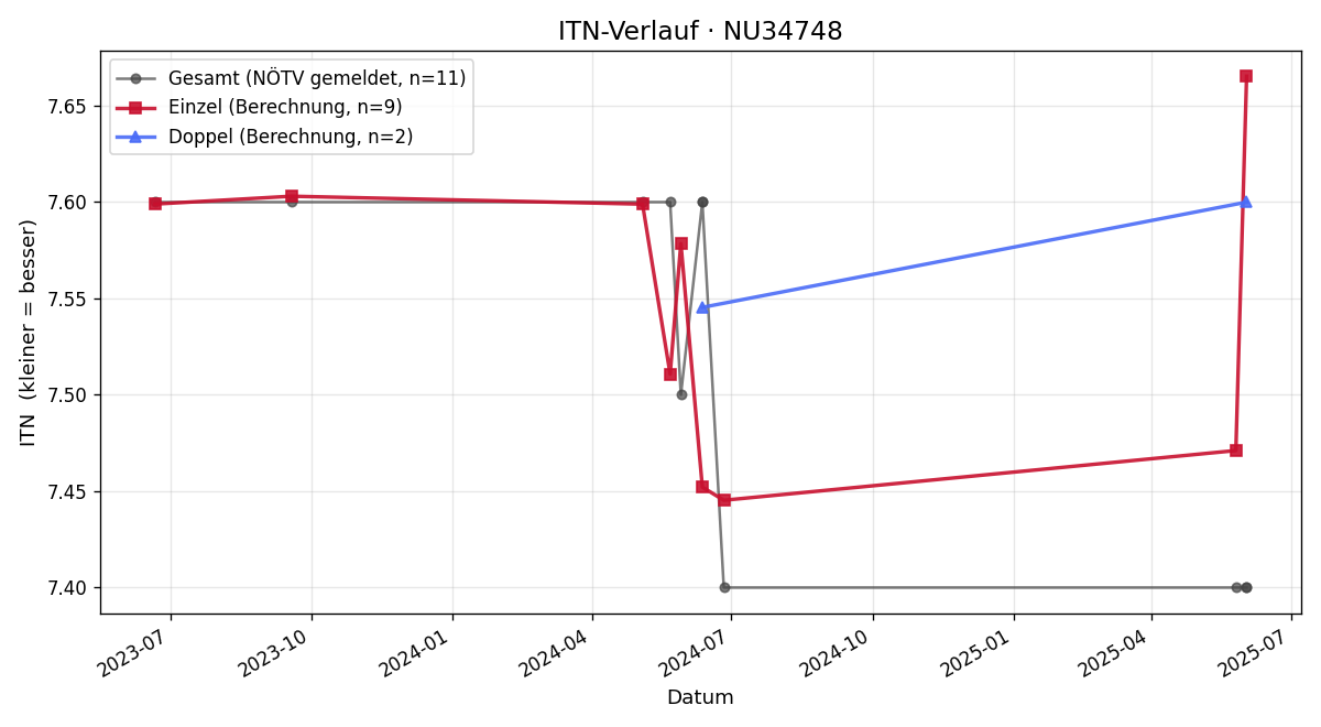 ITN-Verlauf Josef Decker