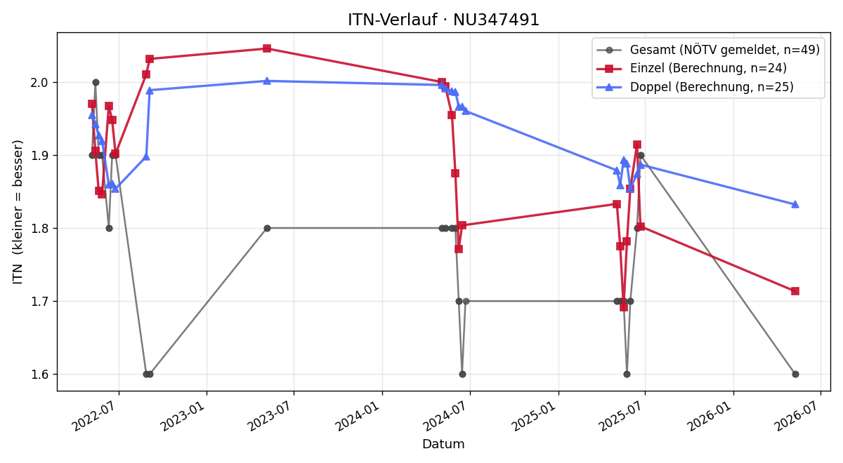 ITN-Verlauf David Wallechner