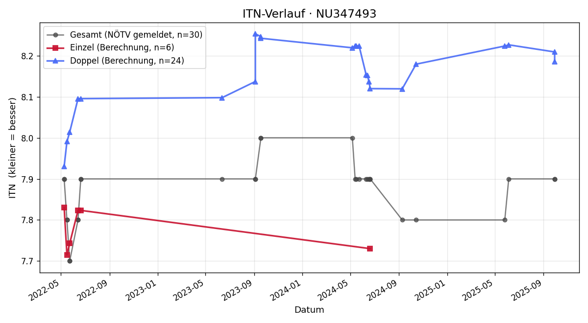 ITN-Verlauf Johann Klauser