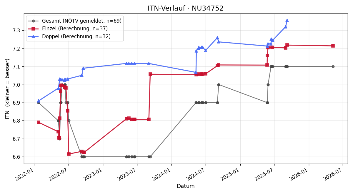 ITN-Verlauf Wolfgang Rauscher