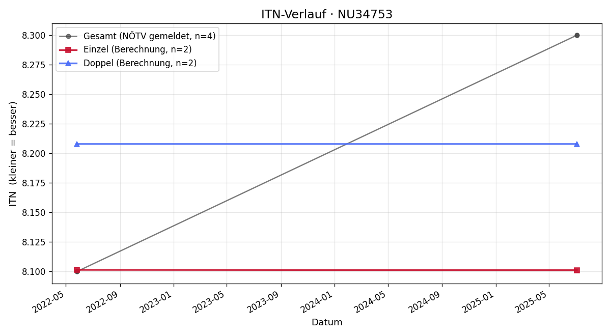 ITN-Verlauf Gabor Russay