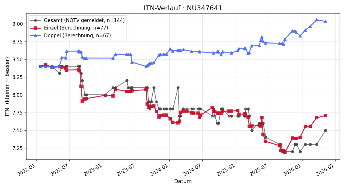 ITN-Verlauf Martina Sattler