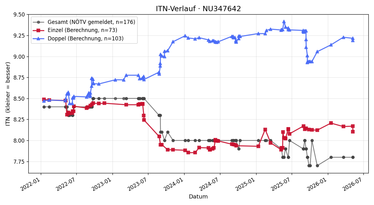 ITN-Verlauf Monika Hasslauer