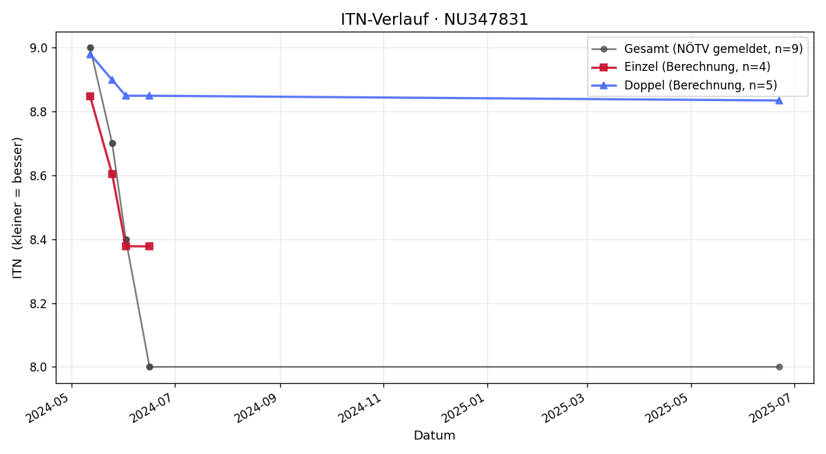 ITN-Verlauf Noah Garschall