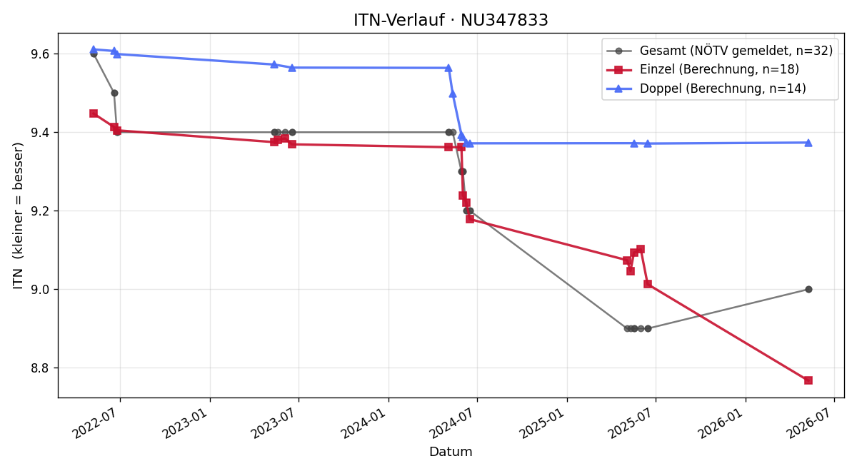 ITN-Verlauf Armin Leitner