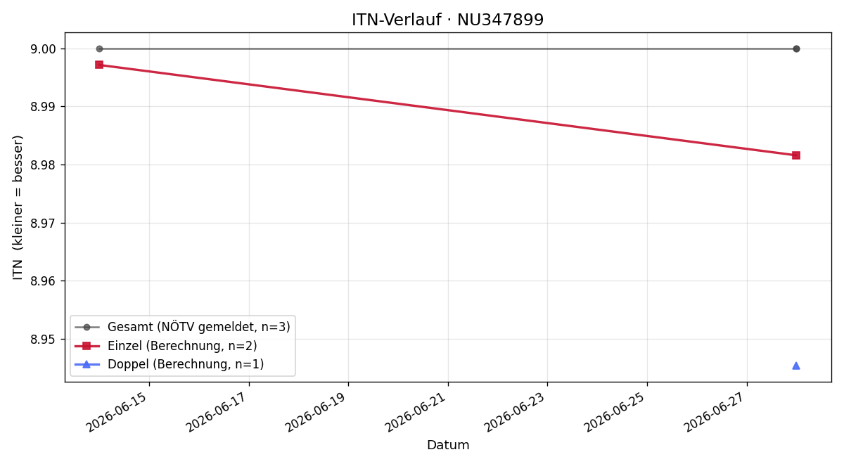 ITN-Verlauf Anna Biber