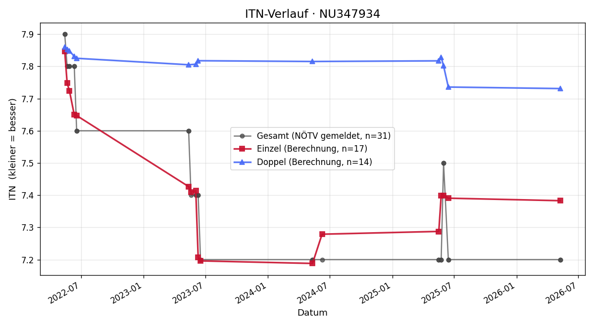 ITN-Verlauf Sabrina Jillecek