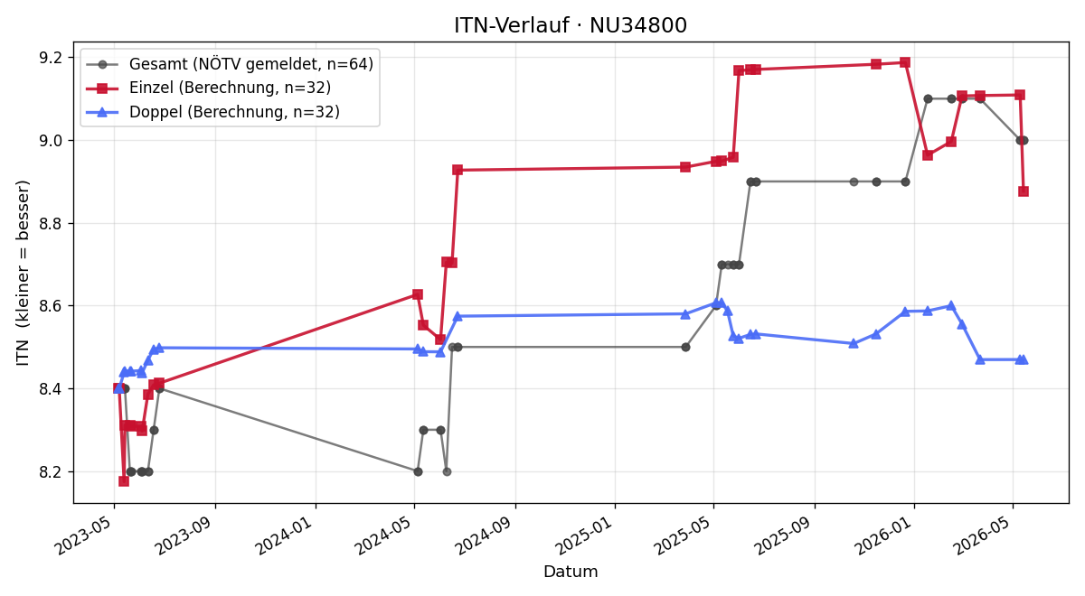 ITN-Verlauf Stefan Schöbinger