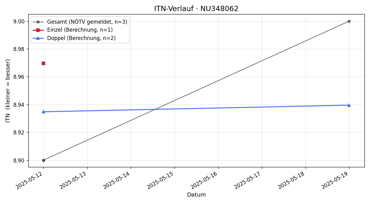 ITN-Verlauf Gottfried Eckel