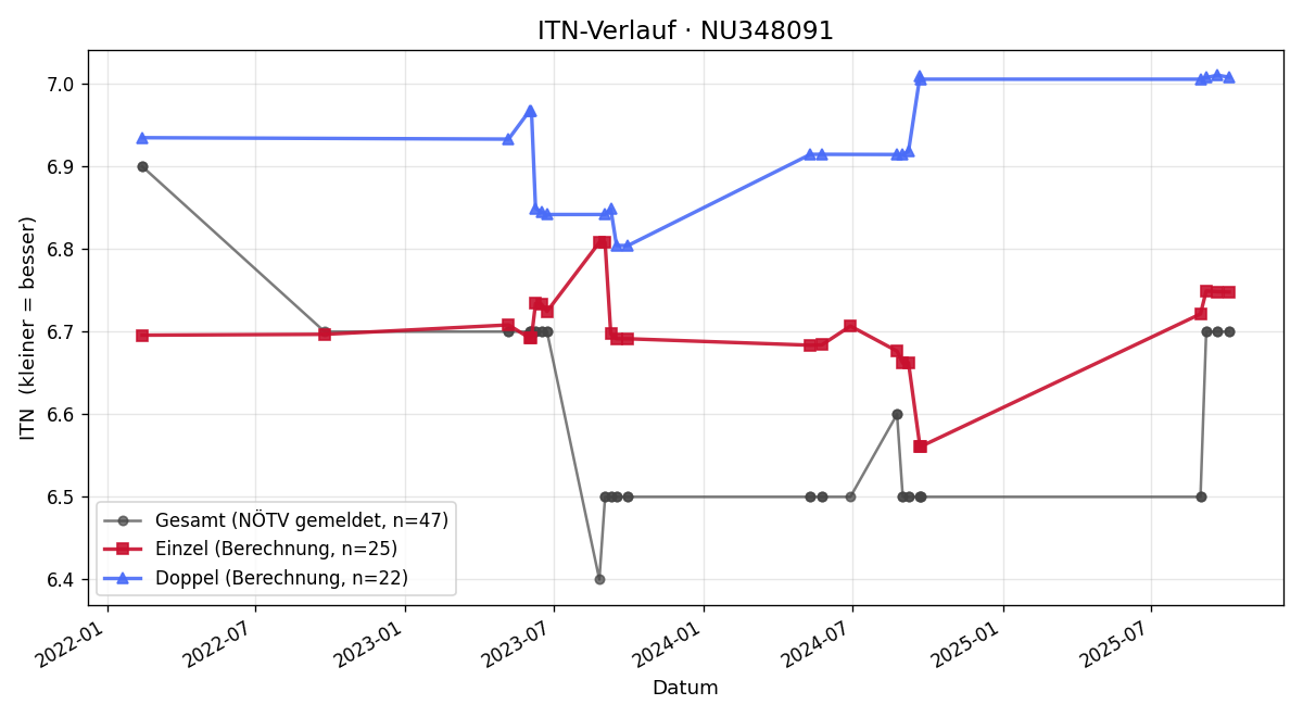 ITN-Verlauf Andreas Schöller