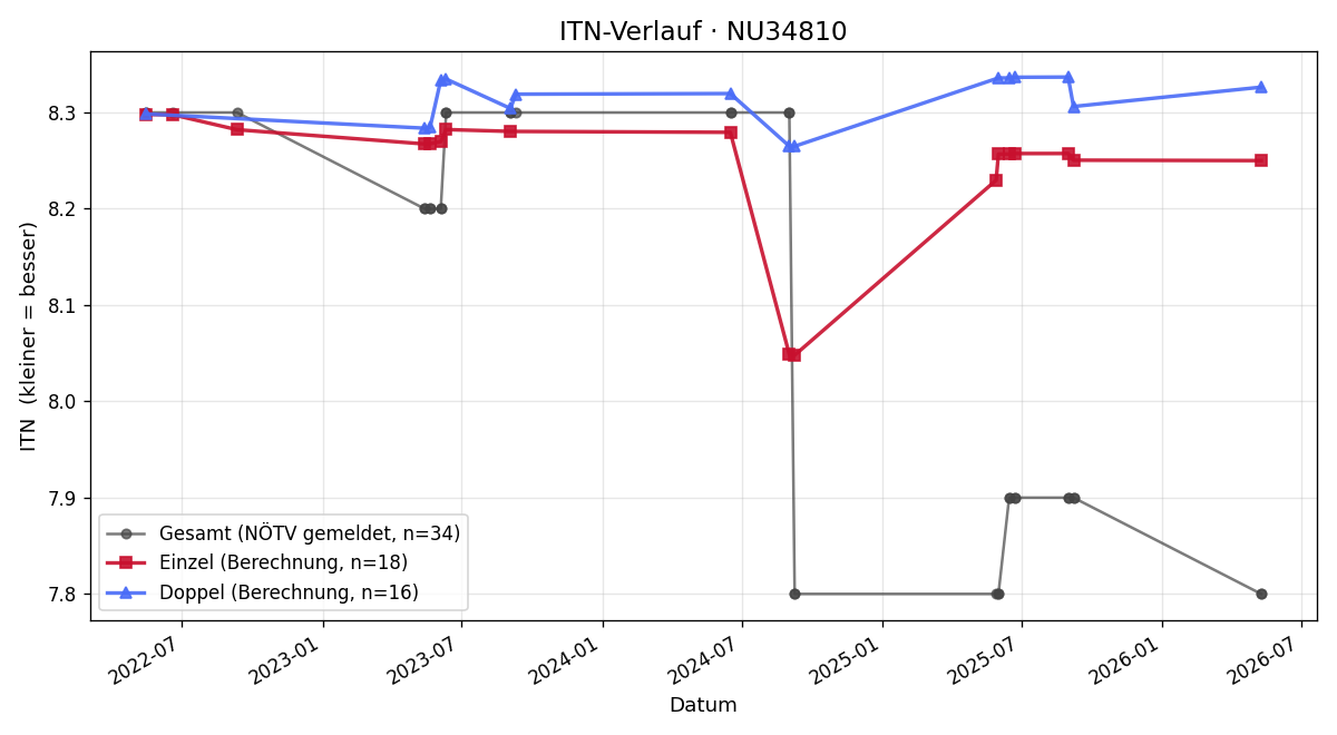 ITN-Verlauf Johannes Schuster