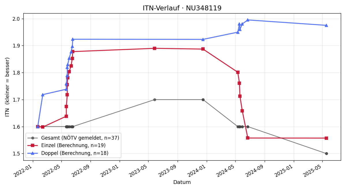 ITN-Verlauf Jonas Gundacker