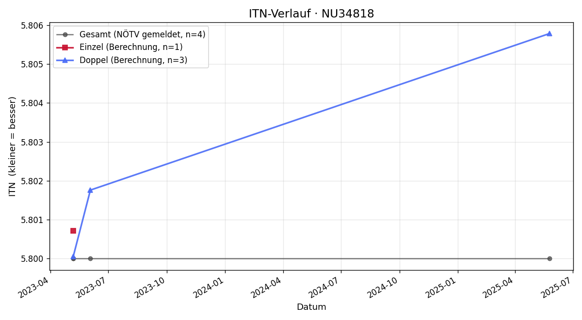 ITN-Verlauf Christian Horvat