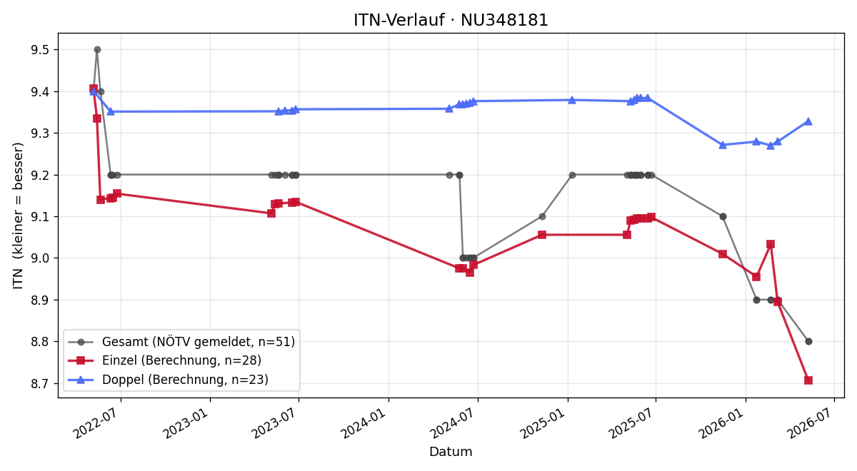 ITN-Verlauf Doris Noga