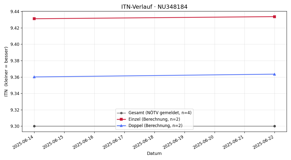 ITN-Verlauf Sebastian Hehenberger