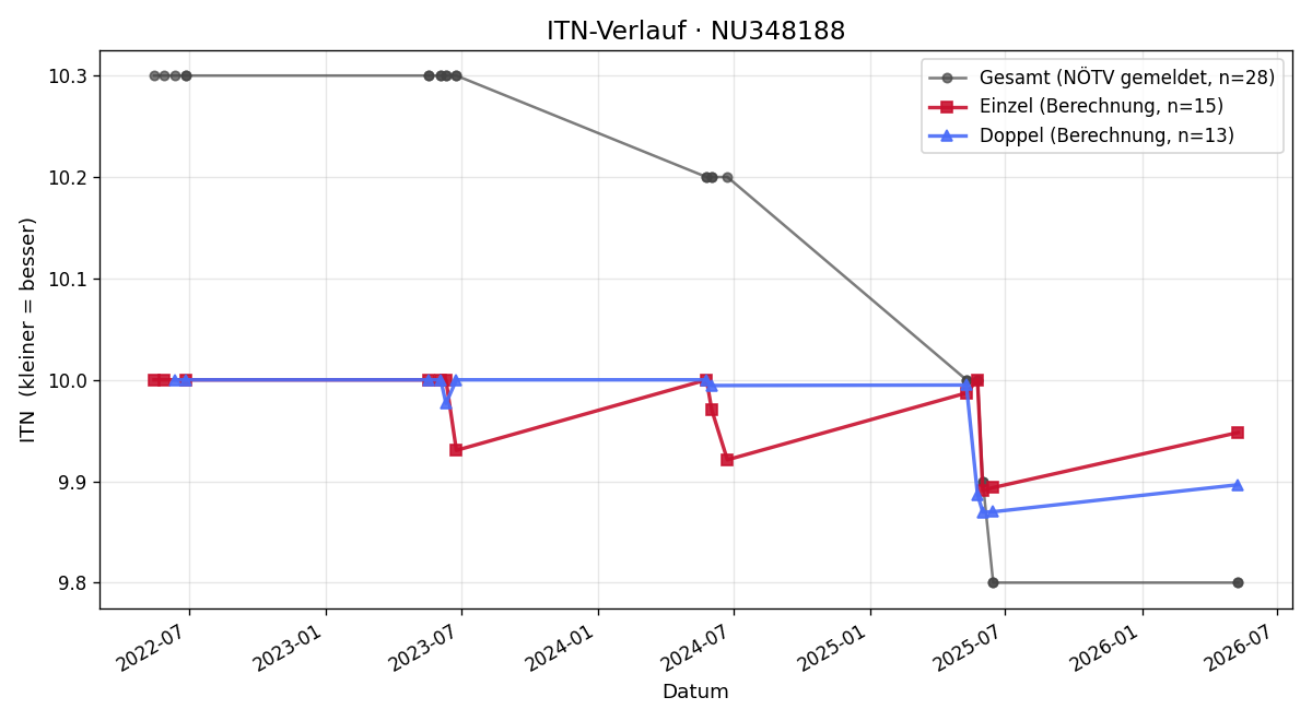 ITN-Verlauf Matthias Michelmair
