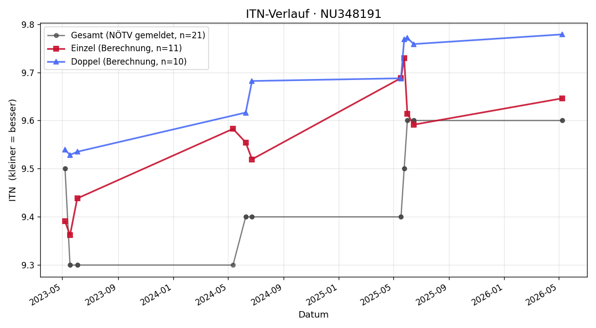 ITN-Verlauf Michael Gruber