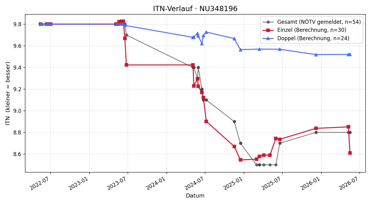 ITN-Verlauf Paul Königsberger