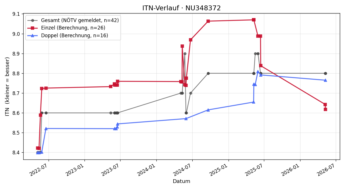 ITN-Verlauf Andreea Kerschner
