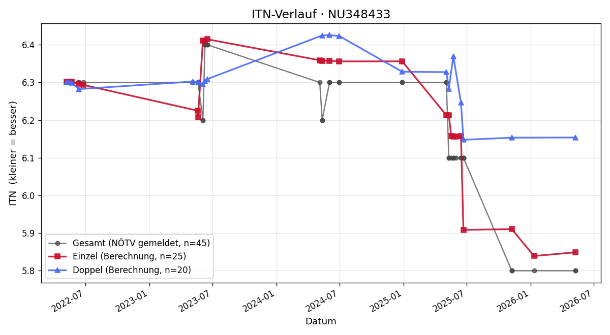 ITN-Verlauf Oliver Steindl