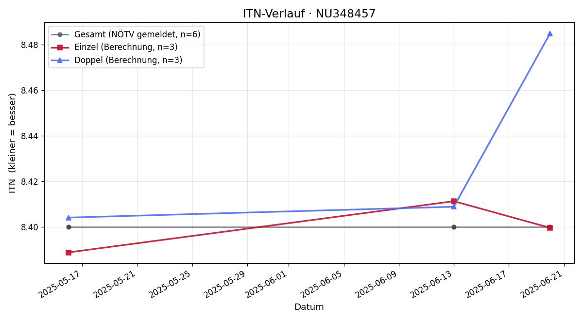 ITN-Verlauf Helmut Delfauro