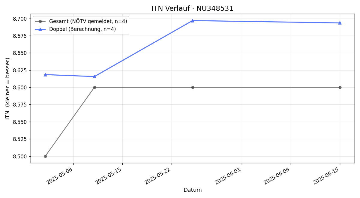 ITN-Verlauf Robert Muntyan