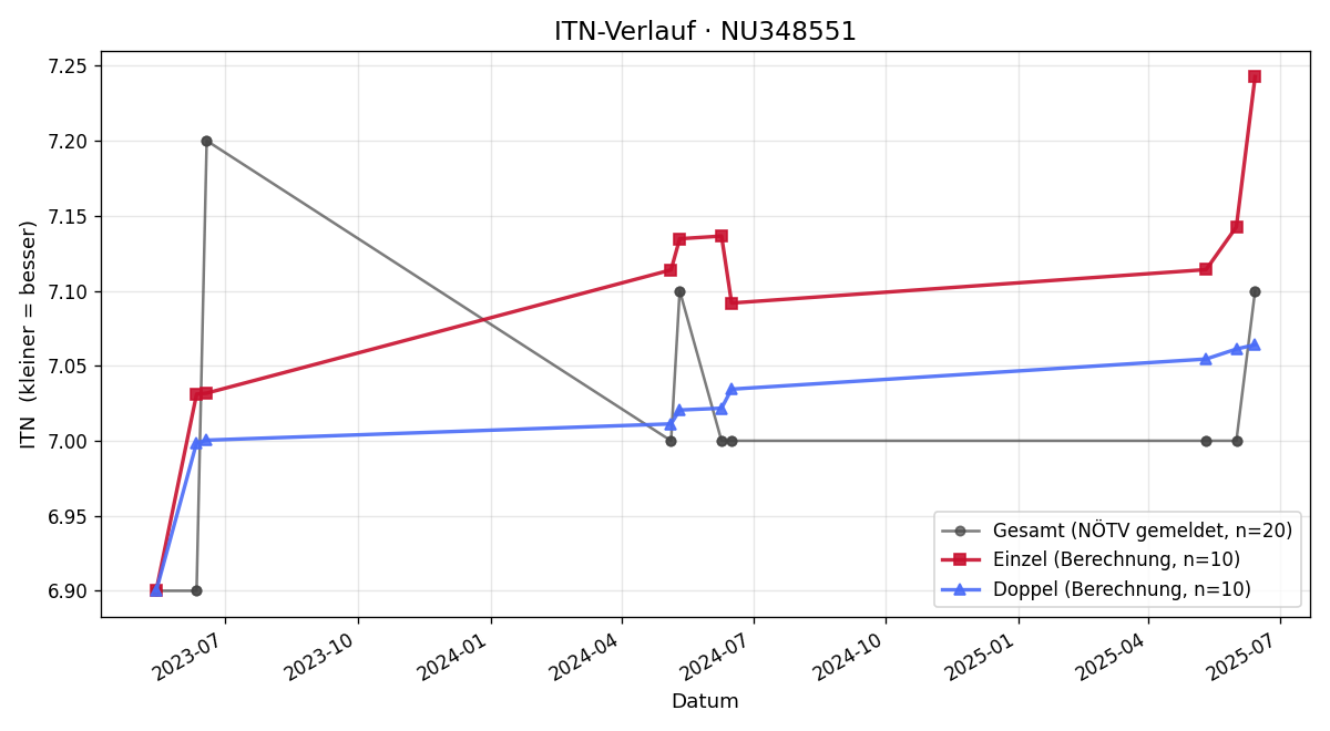 ITN-Verlauf Roland Wimmer