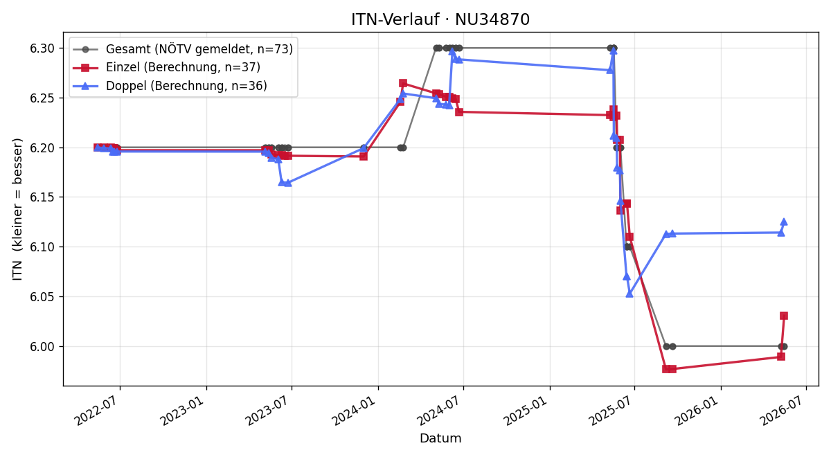 ITN-Verlauf Maria Gstöttner
