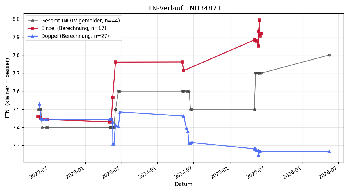 ITN-Verlauf Karl Donabaum