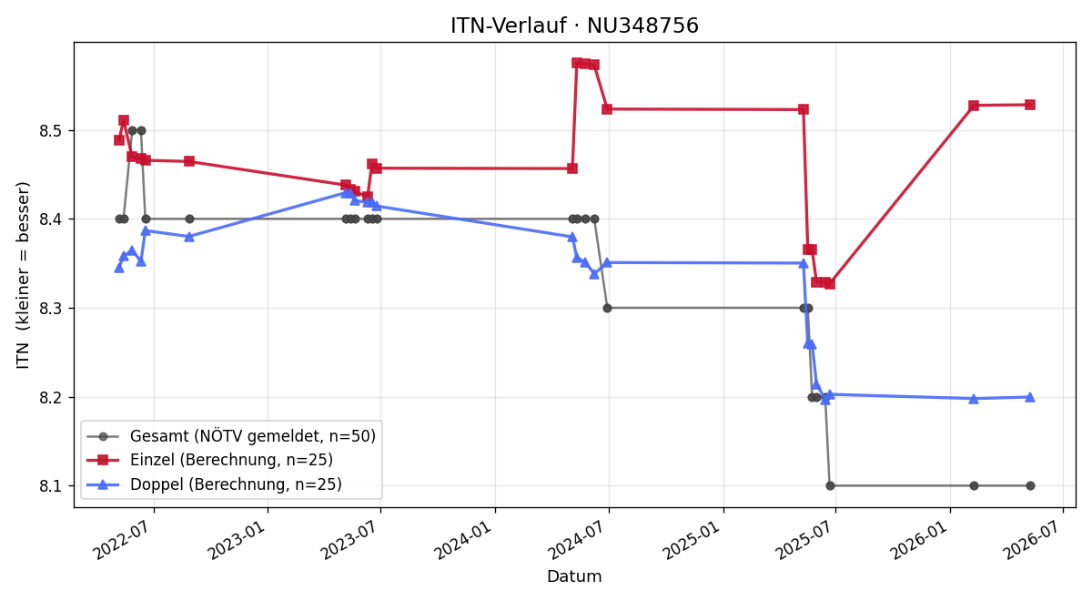 ITN-Verlauf Livia Leingang